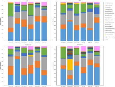 The presence of antibiotic-resistant bacteria at four Norwegian wastewater treatment plants: seasonal and wastewater-source effects